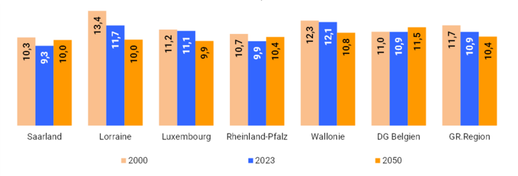 Population_Region_15-24_2000_2023_2050
