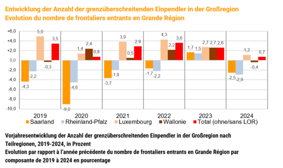 250729_Grafik_Entw-GG-2019-2024_web