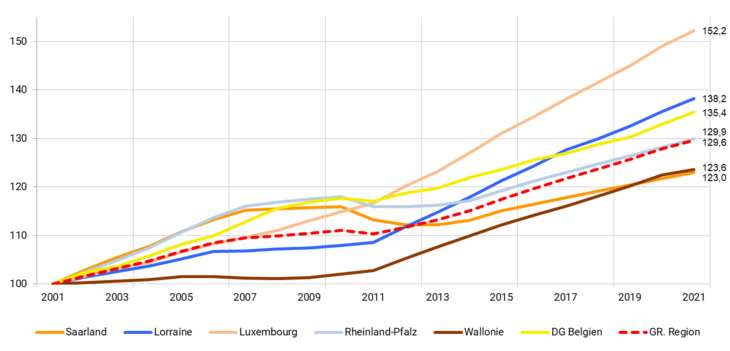 230306_Entwicklung_UE65_2001-2021