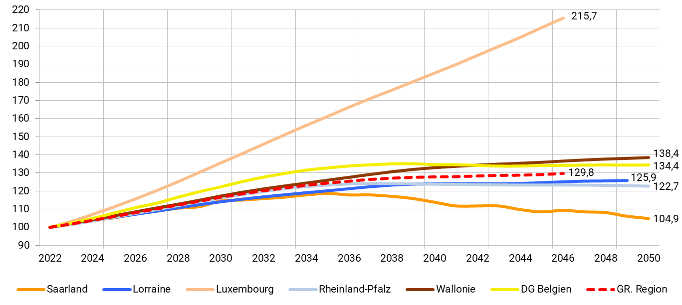 230308_Projektion_UE65_2022-2050