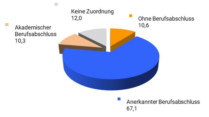 GG-aus-FR-2012-2022_Ausbildung_DE