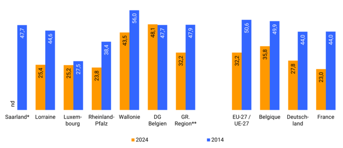 LangzeitALO-Anteil-2014-2024