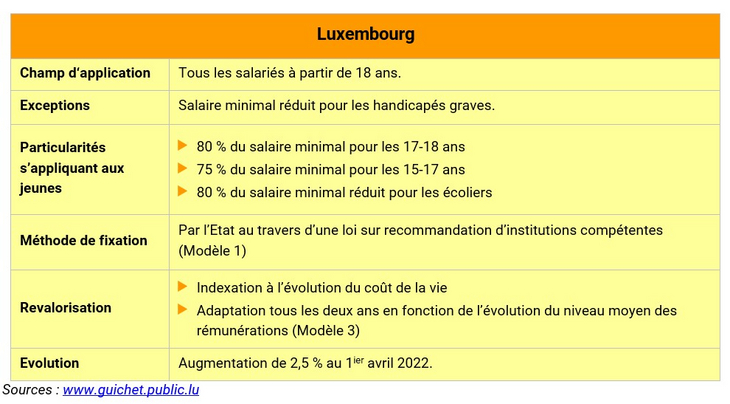 Luxembourg_Salaire_minimum_2022