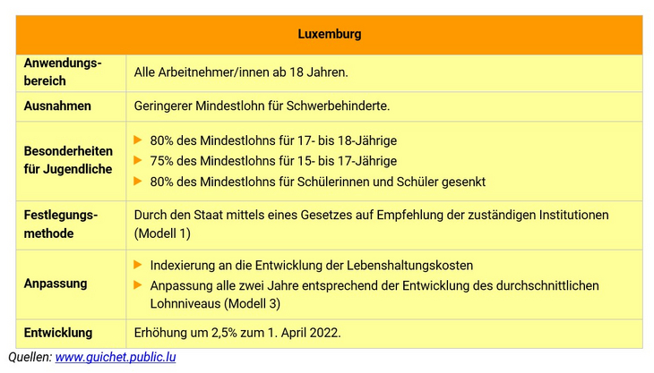 Luxemburg_Mindestlohn_2022