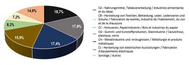 2024_Industrie_DGB_emploi_2022
