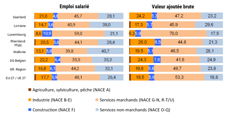 Structure_valeur_ajoutee_et_emploi_salarie_par_secteur_economique