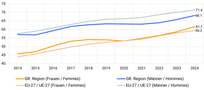 BQ_2014-2024_55-64_GR_EU-Vergleich