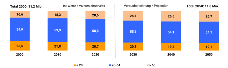 Altersgruppen_2000-2050