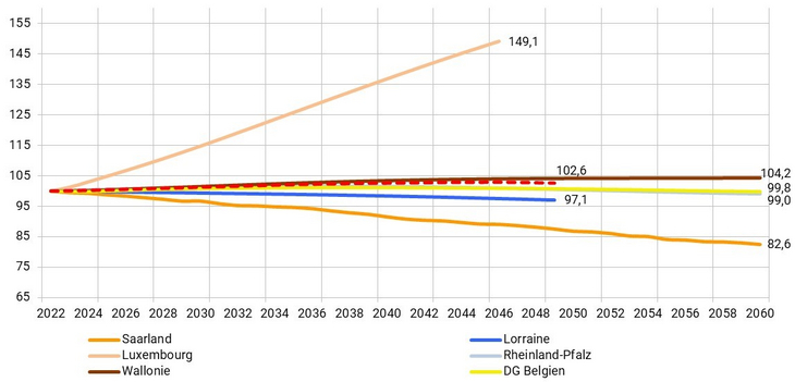 Diagramm Projektion Entwicklung 2022-2060