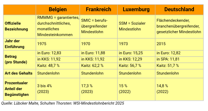 2025_GR_Mindestloehne