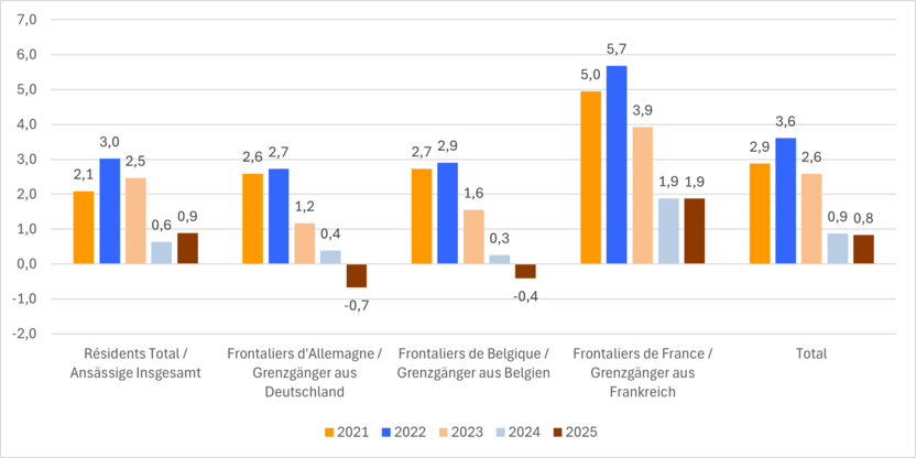 Évolution du nombre d'actifs au Luxembourg par lieur de résidence entre 2021 et 2025