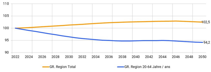 Population_total_vs_20-64_2022_2050