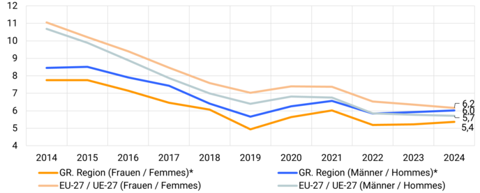 ALO_Maenner-Frauen_2014-2024