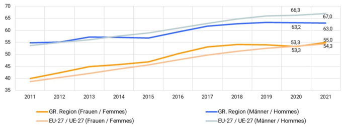 Beschaeftigungsquote_Senioren-maenner-frauen_2011-2021