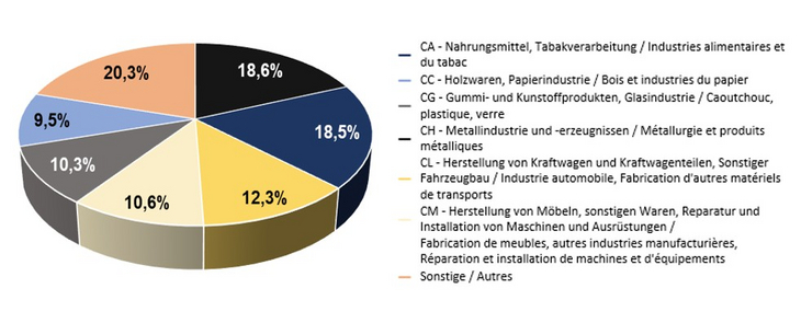 2024_Industrie_LOR_emploi_2022