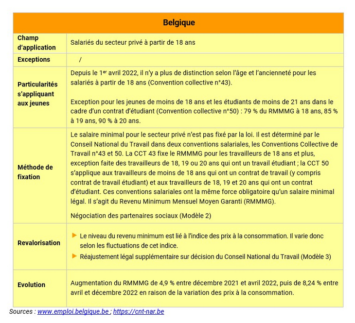 Belgique_Salaire_minimum_2022