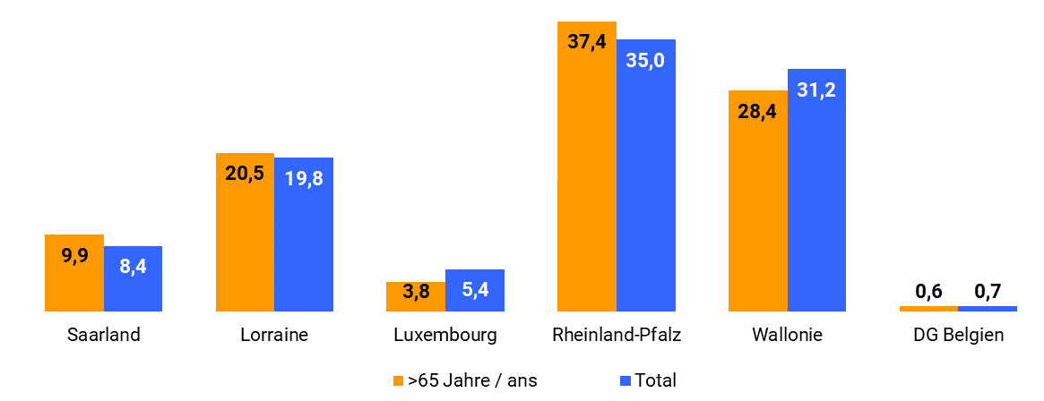 230308_Anteil_UE65_Regionen_2021