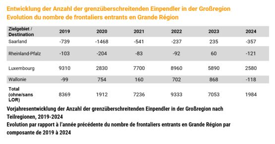 250729_Tabelle_Entw-GG-2019-2024_web